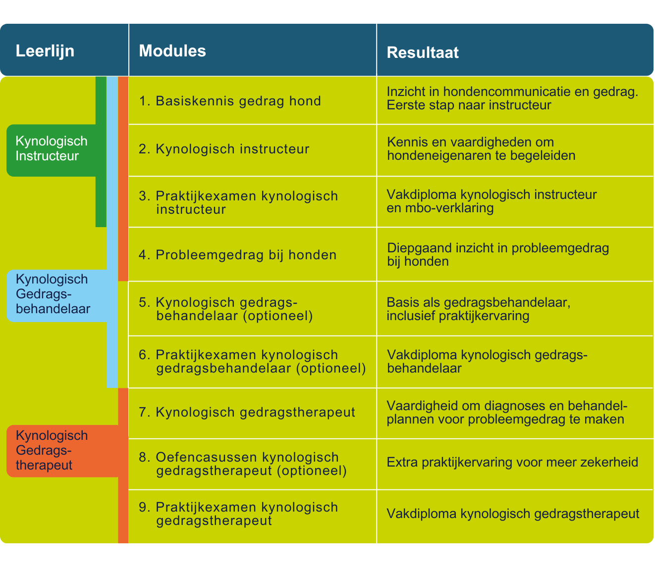 Opleiding kynologie
